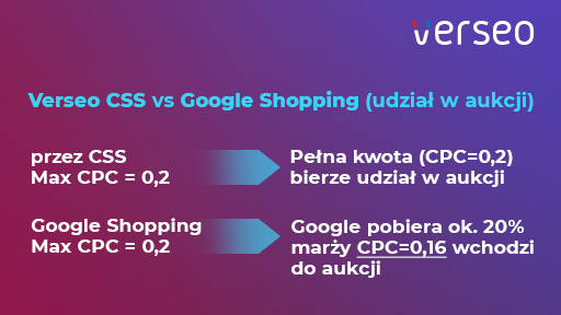 Porównanie systemów Verseo CSS i Google Shopping