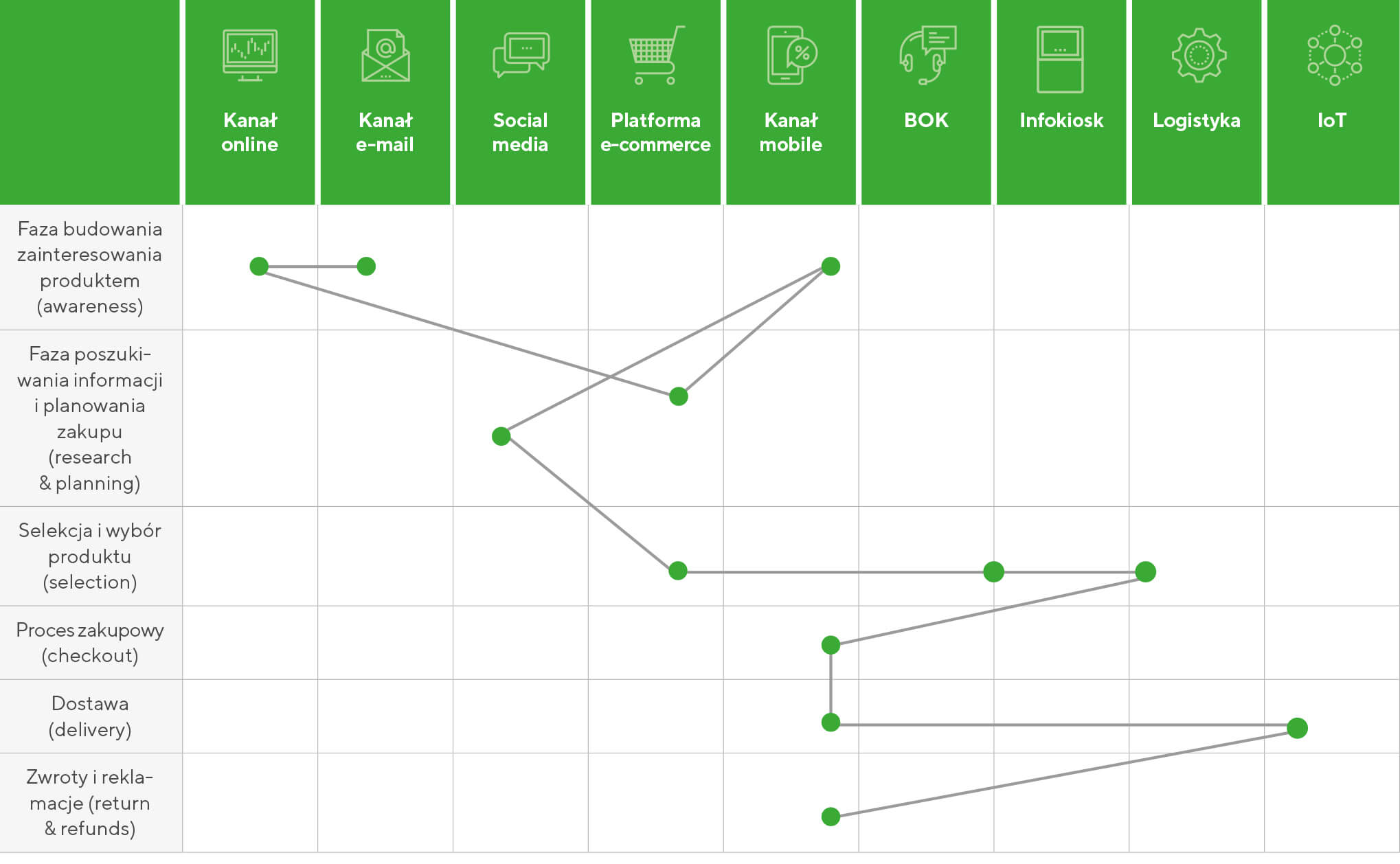 Customer jurney map - Automatyzacja w e-commerce – elementarz taktyczny cyfrowego przedsiębiorstwa