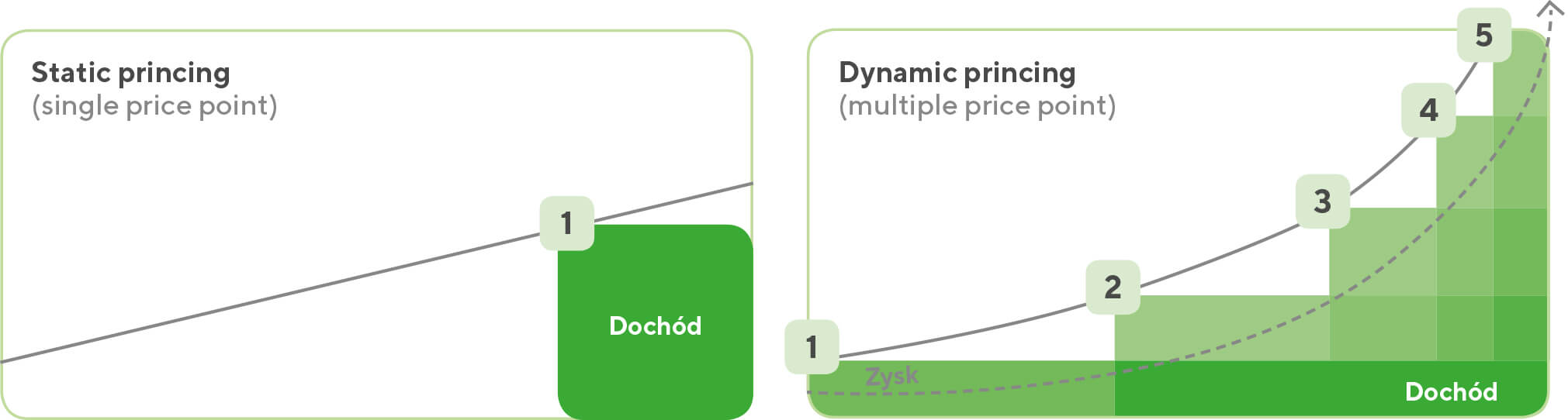 Dynamic princing - Automatyzacja w e-commerce – elementarz taktyczny cyfrowego przedsiębiorstwa