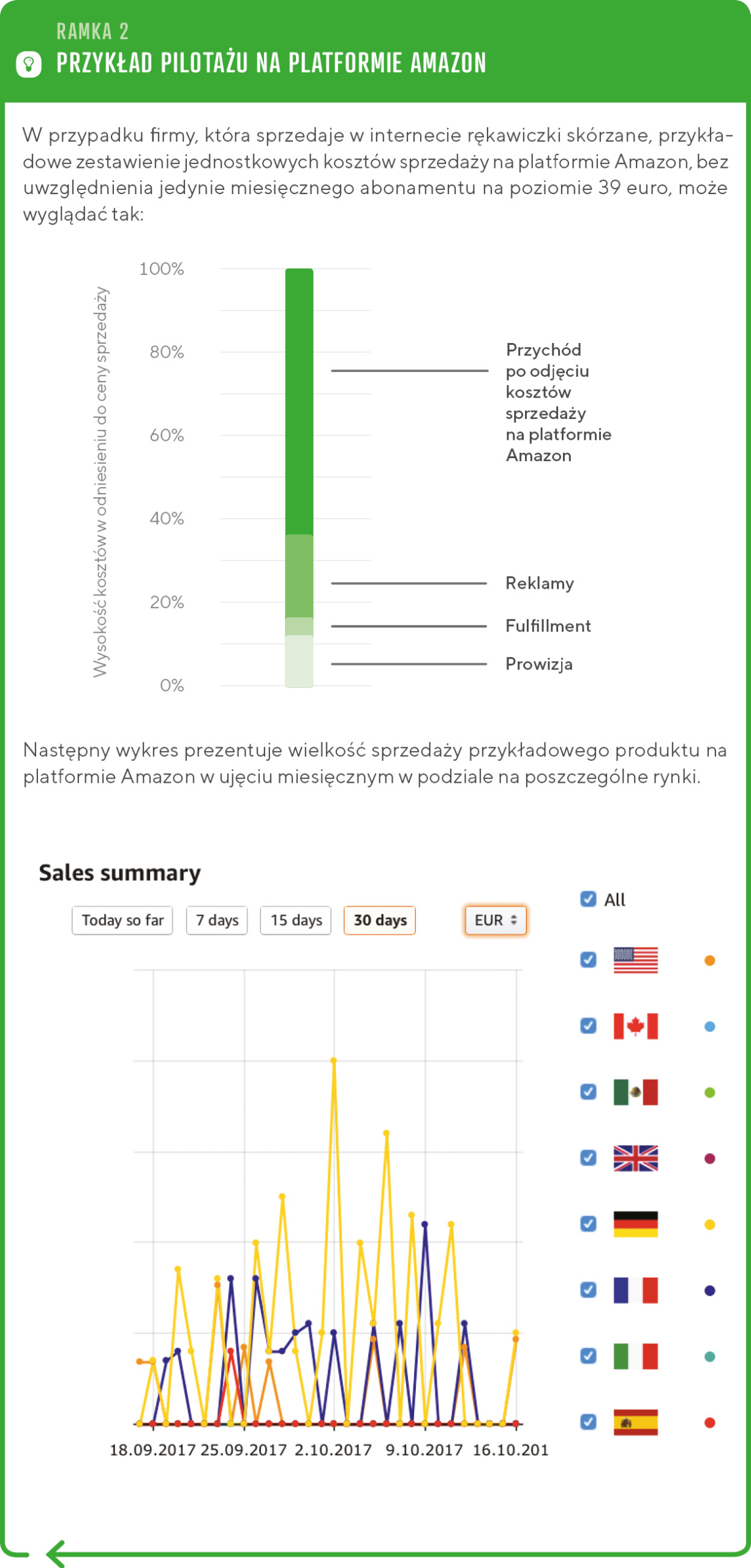 Ramka: Przykład pilotażu w platformie Amazon