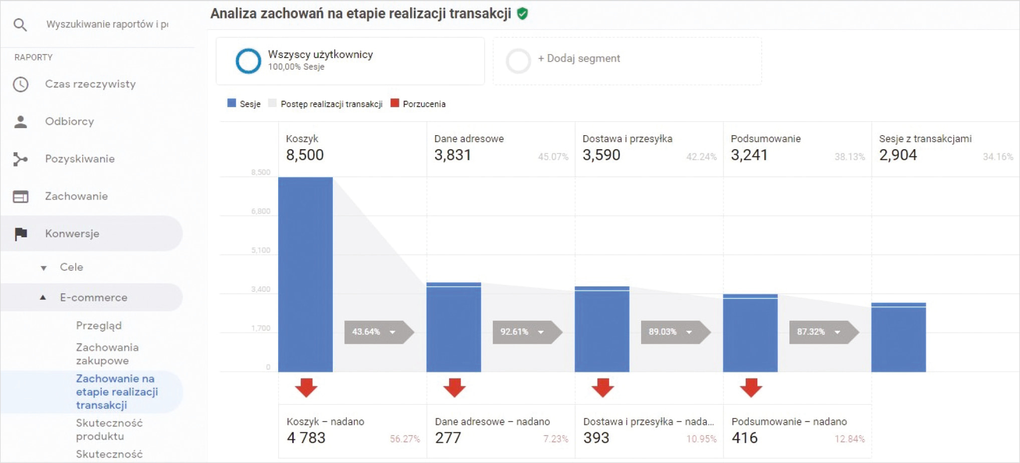 Analiza zachowań użytkowników na etapie realizacji transakcji – widok z Google Analytics 2