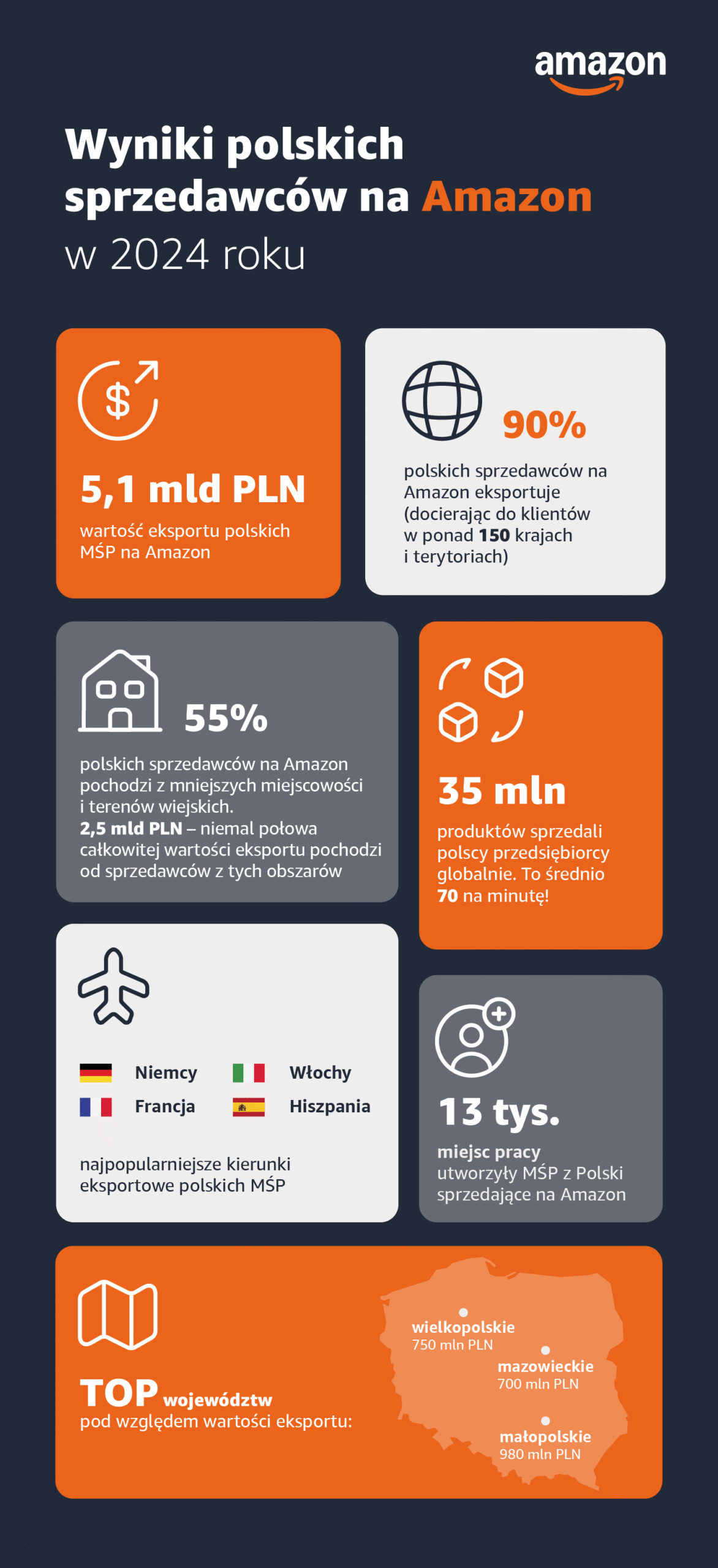 Infografika podsumowuje wyniki polskich małych i średnich firm sprzedających na Amazon w 2024 roku. Pokazuje m.in. wartość eksportu (5,1 mld PLN), skalę sprzedaży globalnej, liczbę sprzedanych produktów, popularne kierunki eksportowe, wpływ na rynek pracy oraz województwa z najwyższą wartością eksportu.