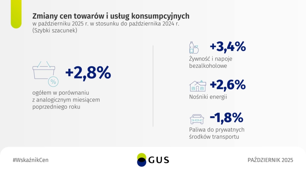 inflacja w polsce październik 2025