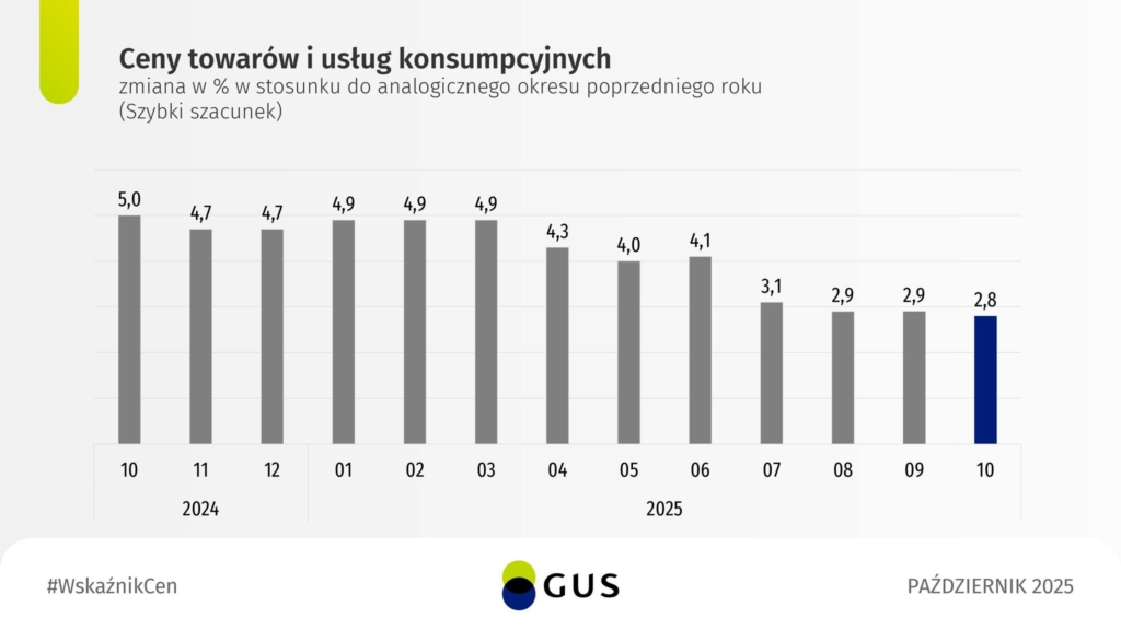 inflacja w polsce październik 2025