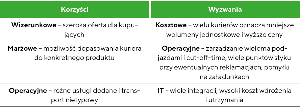 Multi-carrier strategy. Jak budować miks operatorów kurierskich, który obniża koszty i zwiększa niezawodność logistyki w e-commerce