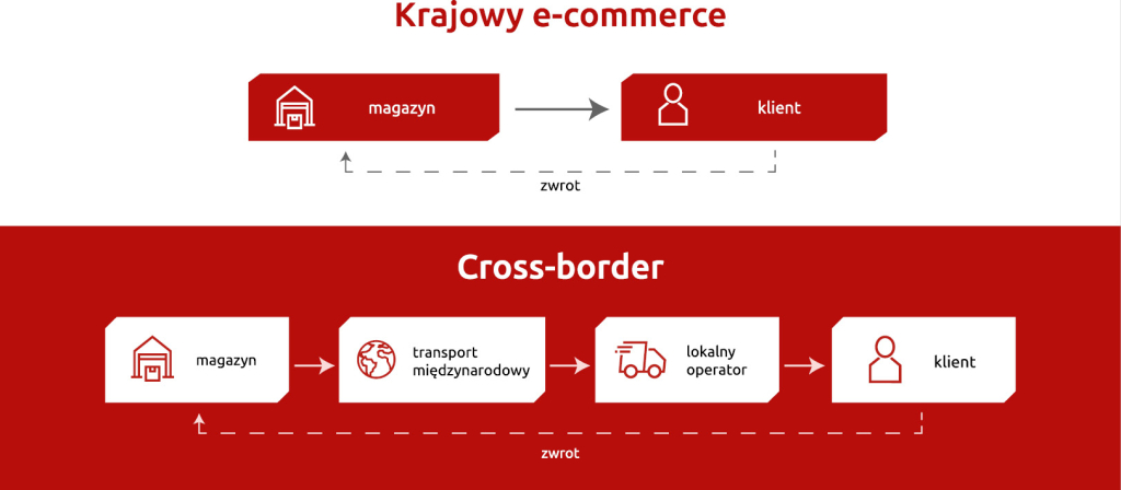 Logistyka jako dźwignia marży w e-commerce cross-border