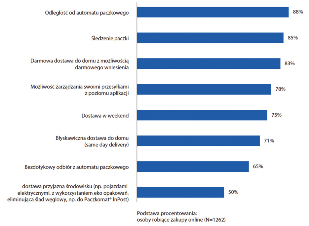 Gdzie sklepy tracą klientów po zakupie. Najczęstsze punkty tarcia w logistyce e-commerce z perspektywy doświadczenia klienta