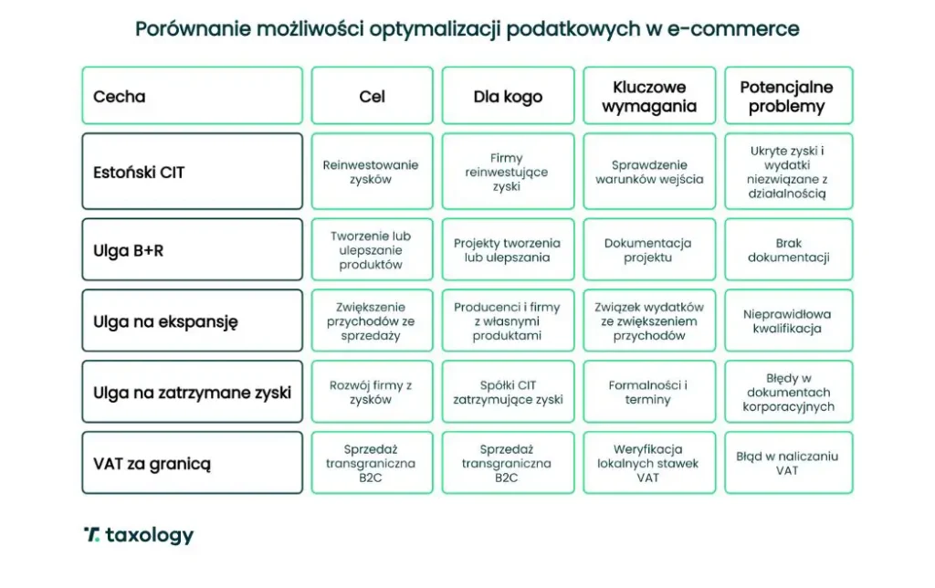 Porównanie możliwości optymalizacji podatków w e-commerce