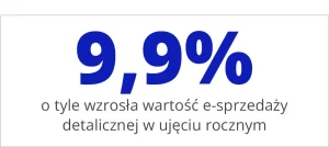 9,9% - o tyle wzrosła wartość e-sprzedaży detalicznej w ujęciu rocznym