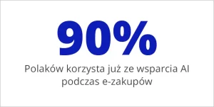 90% Polaków korzysta już ze wsparcia AI podczas e-zakupów