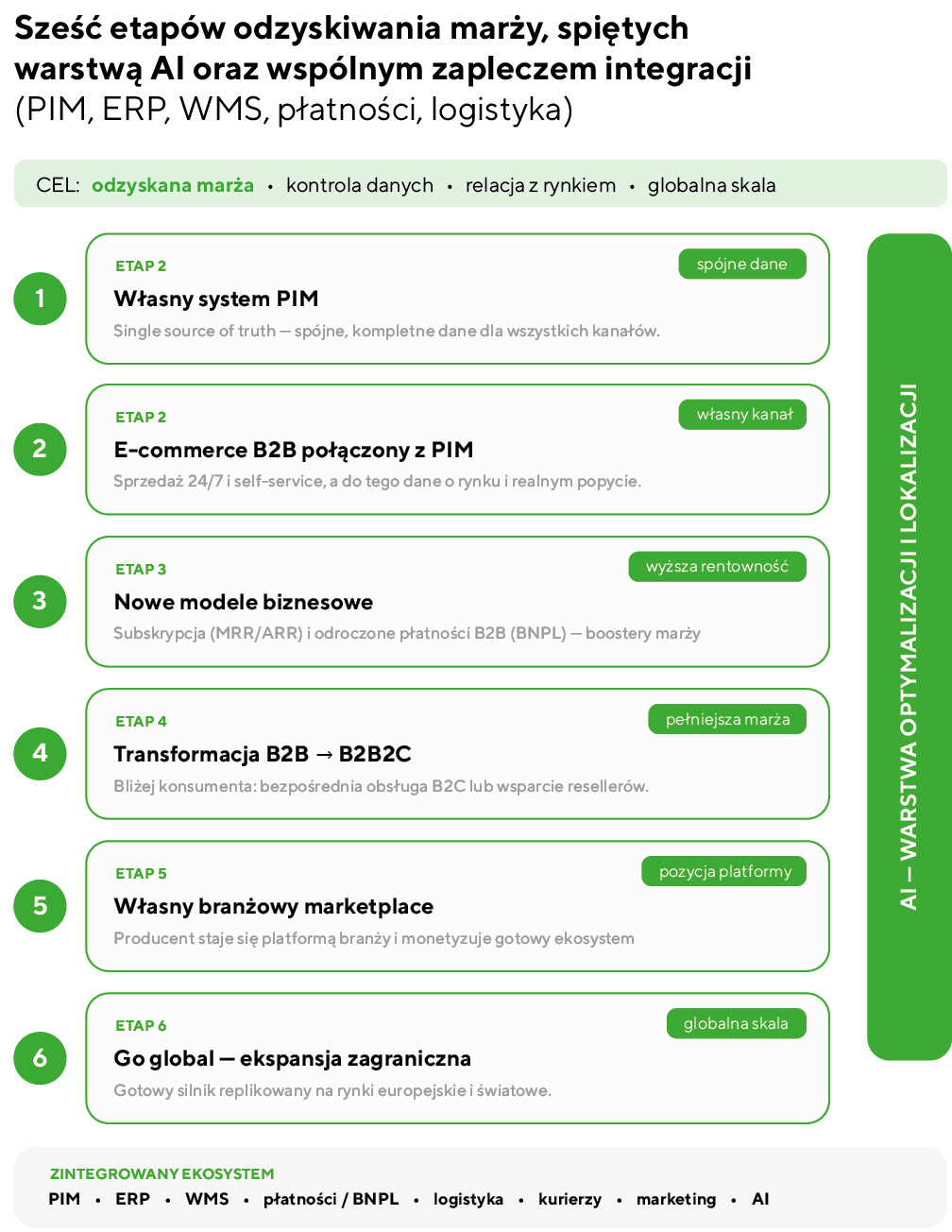 W poszukiwaniu zaginionej marży. Jak zaprojektować e-commerce B2B i skutecznie skrócić dystans między producentem a końcowym odbiorcą