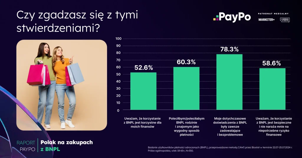 Raport PayPo Polak na zakupach z BNPL