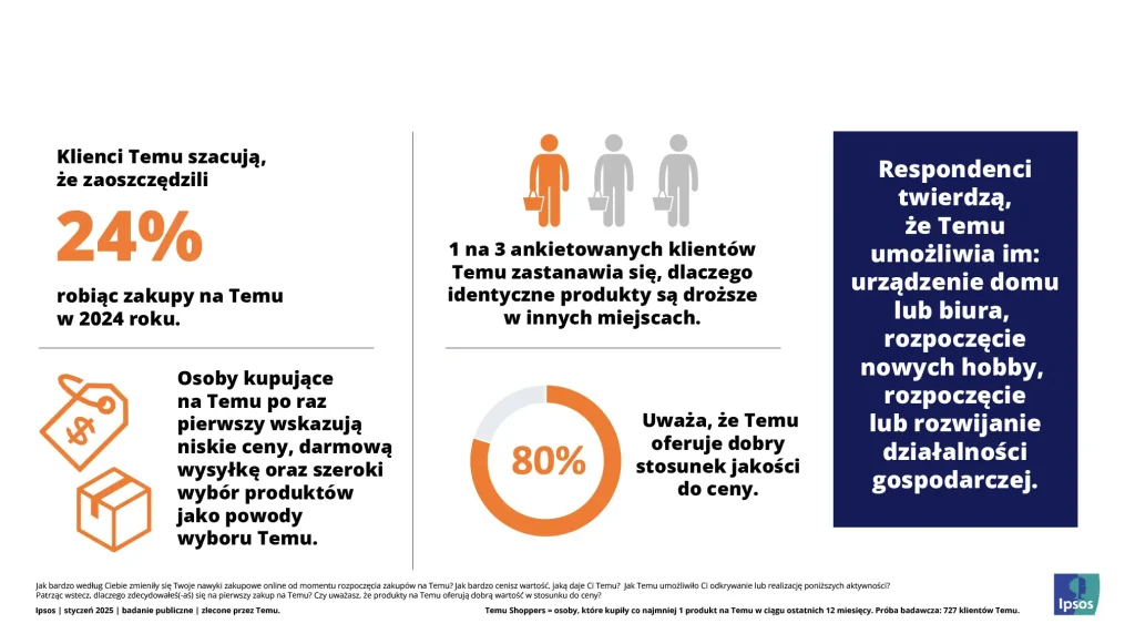 ILUSTRACJA 1Wyniki badania Ipsos dotyczące Temu Źródło: Ipsos.com