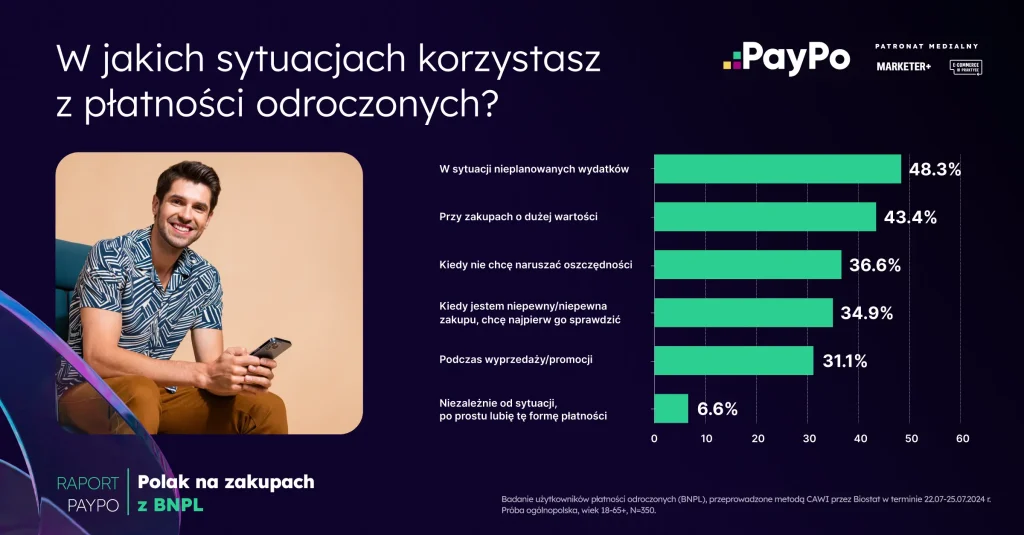 Raport PayPo Polak na zakupach z BNPL