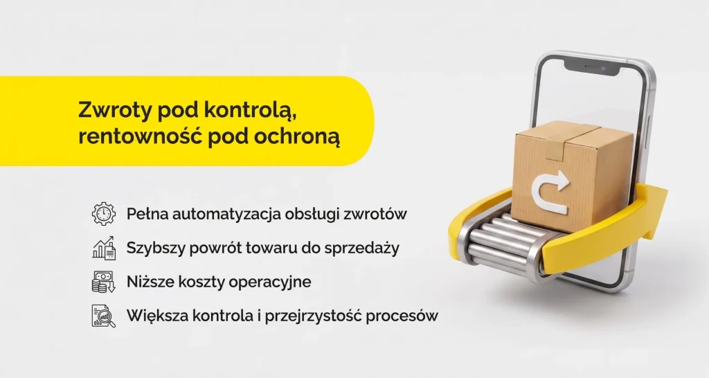 grafika: zwroty pod kontrolą, rentowność pod ochroną