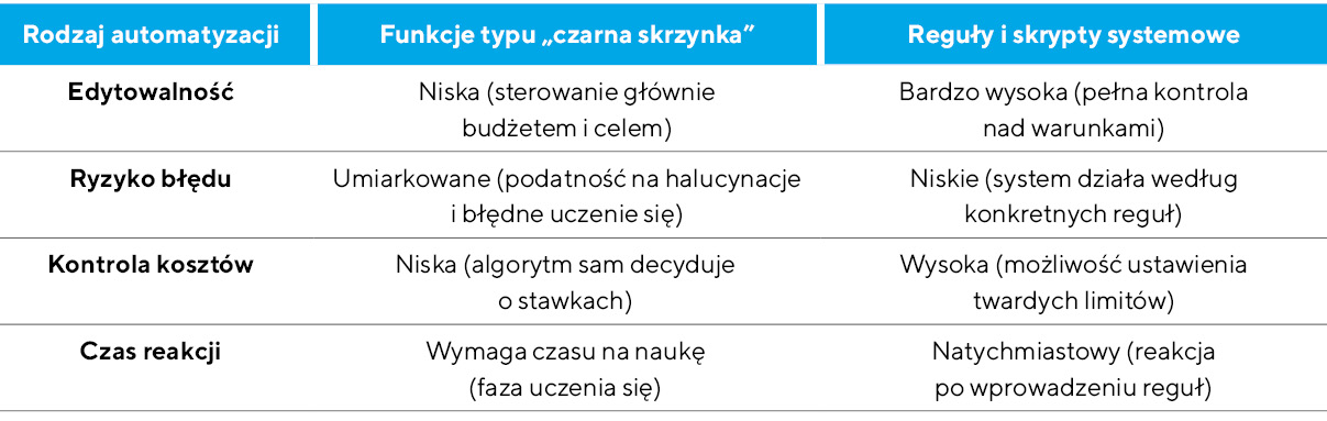 Niezbędnik automatyzacji w performance marketingu. Kiedy zwinne reguły mogą wygrać z AI w e-commerce