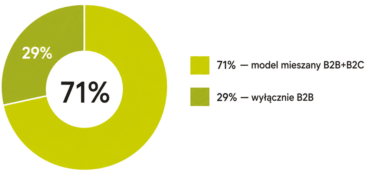 Upselling i cross-selling w e-commerce B2B. Nie wciskaj klientowi towaru, tylko projektuj wartość pod potrzebę kupującego