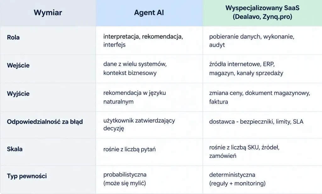 Podział pracy: co robi AI, a co SaaS